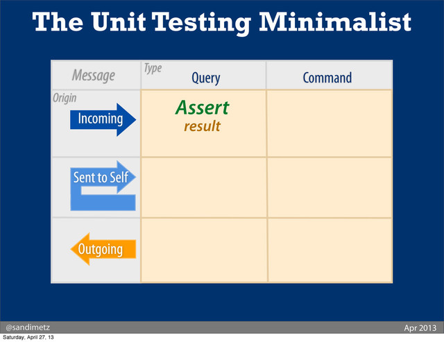 Query Command
Assert
result
The Unit Testing Minimalist
Incoming
Type
@sandimetz Apr 2013
Message
Sent to Self
Outgoing
Origin
Saturday, April 27, 13
