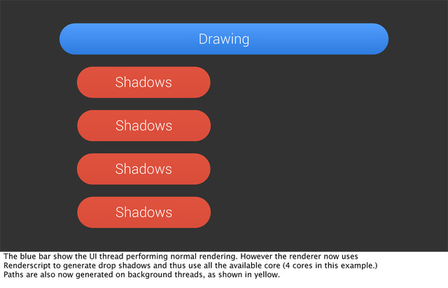 Drawing
Shadows
Shadows
Shadows
Shadows
The blue bar show the UI thread performing normal rendering. However the renderer now uses
Renderscript to generate drop shadows and thus use all the available core (4 cores in this example.)
Paths are also now generated on background threads, as shown in yellow.
