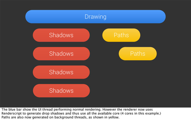 Drawing
Paths
Paths
Shadows
Shadows
Shadows
Shadows
The blue bar show the UI thread performing normal rendering. However the renderer now uses
Renderscript to generate drop shadows and thus use all the available core (4 cores in this example.)
Paths are also now generated on background threads, as shown in yellow.
