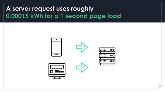 A server request uses roughly
0.00015 kWh for a 1 second page load
