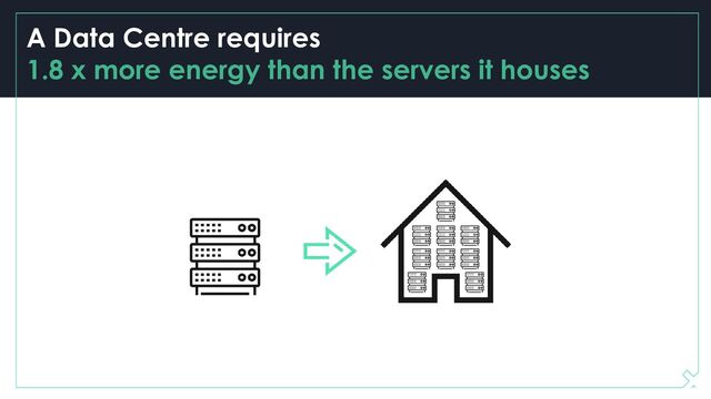 A Data Centre requires
1.8 x more energy than the servers it houses
