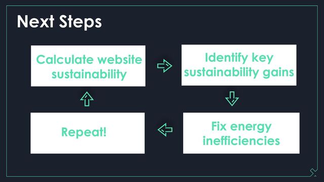 Next Steps
Identify key
sustainability gains
Calculate website
sustainability
Fix energy
inefficiencies
Repeat!
