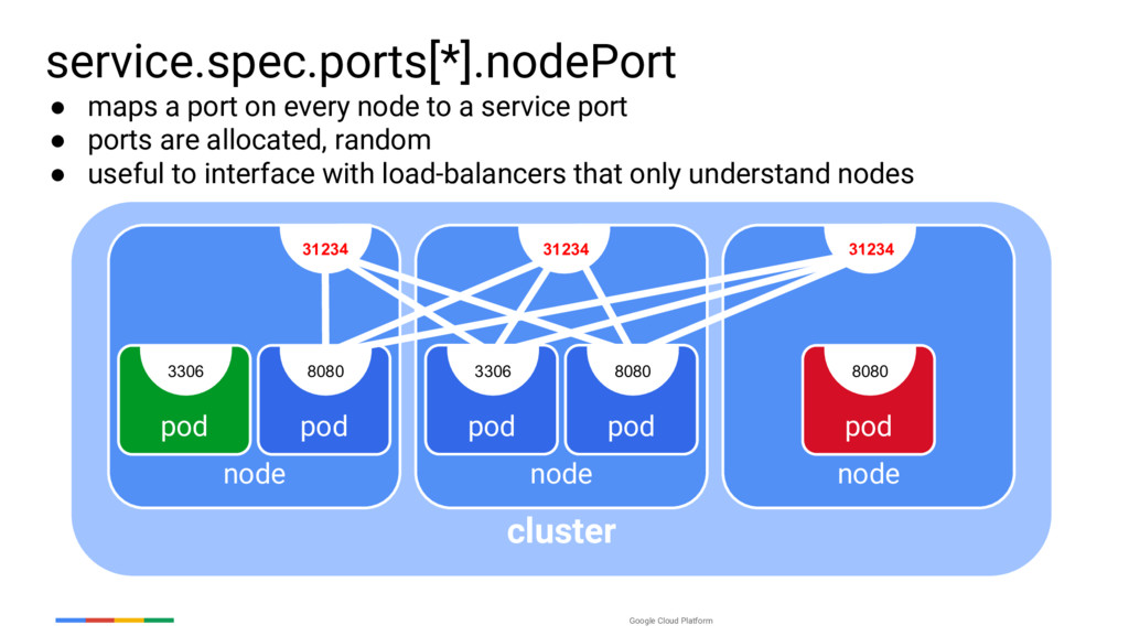port mapping in kubernetes