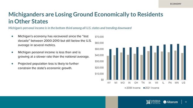 12
Michiganders are Losing Ground Economically to Residents
in Other States
Michigan’s personal income is in the bottom third among all U.S. states and trending downward
● Michigan’s economy has recovered since the “lost
decade” between 2000-2010 but still below the U.S.
average in several metrics.
● Michigan personal income is less than and is
growing at a slower rate than the national average.
● Projected population loss is likely to further
constrain the state’s economic growth.
ECONOMY
