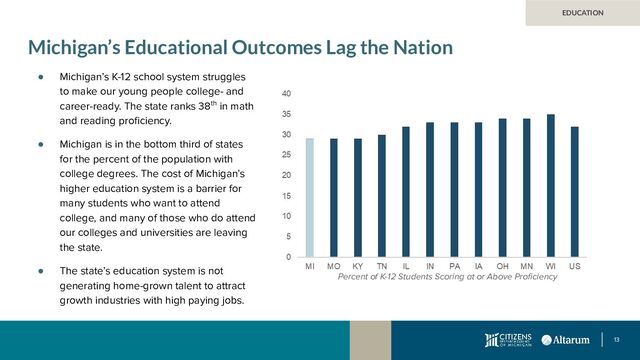 13
Michigan’s Educational Outcomes Lag the Nation
● Michigan’s K-12 school system struggles
to make our young people college- and
career-ready. The state ranks 38th in math
and reading proﬁciency.
● Michigan is in the bottom third of states
for the percent of the population with
college degrees. The cost of Michigan’s
higher education system is a barrier for
many students who want to attend
college, and many of those who do attend
our colleges and universities are leaving
the state.
● The state’s education system is not
generating home-grown talent to attract
growth industries with high paying jobs.
EDUCATION
Percent of K-12 Students Scoring at or Above Proﬁciency
