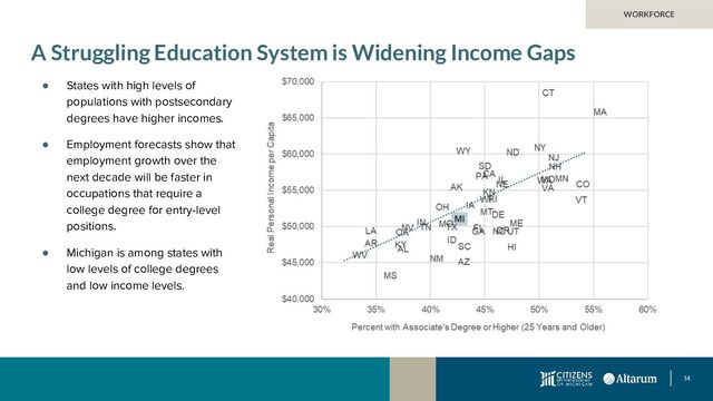 14
A Struggling Education System is Widening Income Gaps
● States with high levels of
populations with postsecondary
degrees have higher incomes.
● Employment forecasts show that
employment growth over the
next decade will be faster in
occupations that require a
college degree for entry-level
positions.
● Michigan is among states with
low levels of college degrees
and low income levels.
WORKFORCE
Percent of State Populations with Associates Degrees or Higher
