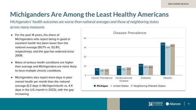 16
Michiganders Are Among the Least Healthy Americans
Michiganders’ health outcomes are worse than national averages and those of neighboring states
across many measures
● For the past 14 years, the share of
Michiganders who report being in good or
excellent health has been lower than the
national average (50.7% vs. 52.8%,
respectively), and the gap has widened since
2008.
● Rates of serious health conditions are higher
than average and Michiganders are more likely
to have multiple chronic conditions.
● Michiganders also report more days in poor
mental health per month than the national
average (5.3 days in Michigan/month vs. 4.4
days in the U.S./month in 2023), with the gap
increasing.
DECLINING HEALTH
