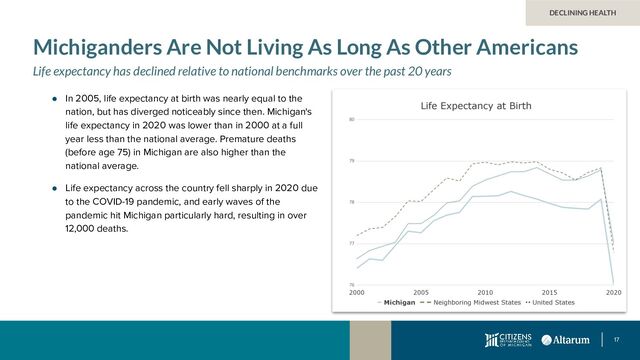 17
Michiganders Are Not Living As Long As Other Americans
Life expectancy has declined relative to national benchmarks over the past 20 years
● In 2005, life expectancy at birth was nearly equal to the
nation, but has diverged noticeably since then. Michigan's
life expectancy in 2020 was lower than in 2000 at a full
year less than the national average. Premature deaths
(before age 75) in Michigan are also higher than the
national average.
● Life expectancy across the country fell sharply in 2020 due
to the COVID-19 pandemic, and early waves of the
pandemic hit Michigan particularly hard, resulting in over
12,000 deaths.
DECLINING HEALTH
