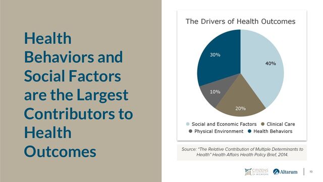 Health
Behaviors and
Social Factors
are the Largest
Contributors to
Health
Outcomes
19
