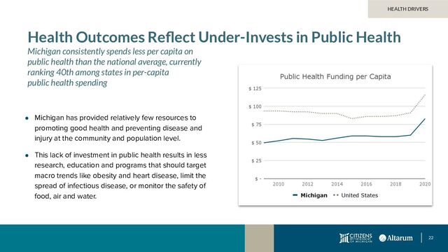 22
HEALTH DRIVERS
Health Outcomes Reﬂect Under-Invests in Public Health
Michigan consistently spends less per capita on
public health than the national average, currently
ranking 40th among states in per-capita
public health spending
● Michigan has provided relatively few resources to
promoting good health and preventing disease and
injury at the community and population level.
● This lack of investment in public health results in less
research, education and programs that should target
macro trends like obesity and heart disease, limit the
spread of infectious disease, or monitor the safety of
food, air and water.
