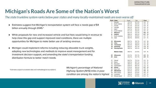 24
Michigan’s Roads Are Some of the Nation’s Worst
The state trunkline system ranks below peer states and many locally-maintained roads are even worse off
● Estimates suggest that Michigan’s transportation system will face a needs gap of $4
billion annually through 2045.*
● While proposals for new and increased vehicle and fuel fees would bring in revenue to
help close this gap and support improved road conditions, there are multiple
opportunities for Michigan to make better use of existing revenue.
● Michigan could implement reforms including reducing allowable truck weights,
adapting new technologies and methods to improve asset management and for
investment decision support, and amending the state’s transportation funding
distribution formula to better match needs.
INFRASTRUCTURE:
TRANSPORTATION
Michigan’s percentage of National
Highway System (NHS) miles in poor
condition are among the nation’s highest
* Estimates subject to available data and methodological assumptions.
