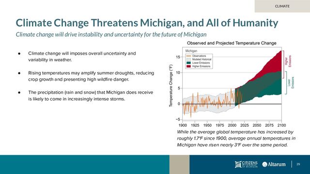 29
Climate Change Threatens Michigan, and All of Humanity
Climate change will drive instability and uncertainty for the future of Michigan
● Climate change will imposes overall uncertainty and
variability in weather.
● Rising temperatures may amplify summer droughts, reducing
crop growth and presenting high wildﬁre danger.
● The precipitation (rain and snow) that Michigan does receive
is likely to come in increasingly intense storms.
CLIMATE
While the average global temperature has increased by
roughly 1.7°F since 1900, average annual temperatures in
Michigan have risen nearly 3°F over the same period.
