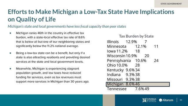 35
STATE GOVERNMENT
Efforts to Make Michigan a Low-Tax State Have Implications
on Quality of Life
Michigan’s state and local governments have less ﬁscal capacity than peer states
● Michigan ranks 46th in the country in eﬀective tax
burden, with a state-local eﬀective tax rate of 8.6%
that is below all but one of our neighboring states and
signiﬁcantly below the 11.2% national average.
● Being a low-tax state can be a beneﬁt, but only if a
state is also attracting residents and providing desired
services at the state and local government levels.
● Meanwhile, Michigan is experiencing stagnant
population growth, and low taxes have reduced
funding for services, even as tax revenues must
support more services in Michigan than 30 years ago.
Tax Burden by State
Illinois 12.9% 7
Minnesota 12.1% 11
Iowa 11.2% 18
Wisconsin10.9% 20
Pennsylvania 10.6% 24
Ohio 10.0% 28
Kentucky 9.6% 34
Indiana 9.3% 38
Missouri 9.3% 38
Michigan 8.6% 46
Tennessee 7.6% 49
