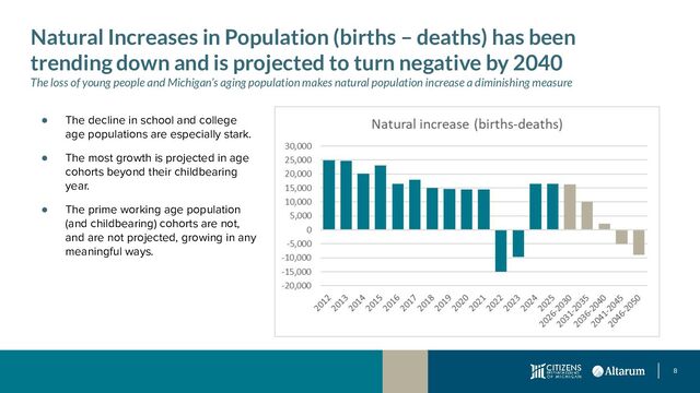 8
Natural Increases in Population (births – deaths) has been
trending down and is projected to turn negative by 2040
The loss of young people and Michigan’s aging population makes natural population increase a diminishing measure
● The decline in school and college
age populations are especially stark.
● The most growth is projected in age
cohorts beyond their childbearing
year.
● The prime working age population
(and childbearing) cohorts are not,
and are not projected, growing in any
meaningful ways.
