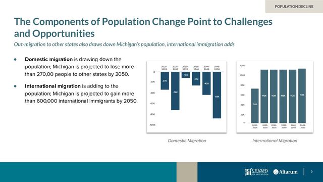 9
Domestic Migration
The Components of Population Change Point to Challenges
and Opportunities
Out-migration to other states also draws down Michigan’s population, international immigration adds
● Domestic migration is drawing down the
population; Michigan is projected to lose more
than 270,00 people to other states by 2050.
● International migration is adding to the
population; Michigan is projected to gain more
than 600,000 international immigrants by 2050.
POPULATION DECLINE
International Migration
