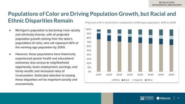 10
Populations of Color are Driving Population Growth, but Racial and
Ethnic Disparities Remain
● Michigan’s population is becoming more racially
and ethnically diverse, with all projected
population growth coming from the state’s
populations of color, who will represent 40% of
the working-age population by 2050.
● However, these populations have historically
experienced poorer health and educational
outcomes; less access to neighborhood
opportunity; lower employment, earnings, and
family wealth; and increased rates of
incarceration. Dedicated attention to closing
these disparities will be important socially and
economically.
RACIAL/ETHNIC
DEMOGRAPHIC BREAKDOWN
Projected shift in racial/ethnic composition of Michigan population, 2010 to 2050
