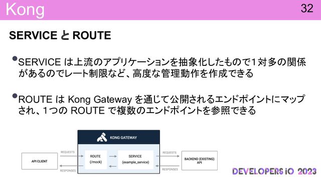 Kong
SERVICE と ROUTE
•SERVICE 上流 アプリケーションを抽象化したも で１対多 関係
がある でレート制限など、高度な管理動作を作成できる
•ROUTE Kong Gateway を通じて公開されるエンドポイントにマップ
され、１つ ROUTE で複数 エンドポイントを参照できる
32
