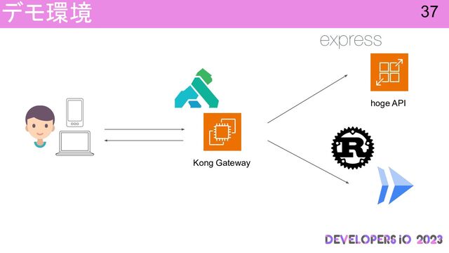 デモ環境 37
Kong Gateway
hoge API
