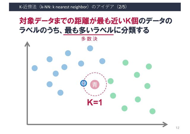 K-近傍法（k-NN: k nearest neighbor）のアイデア（2/5）
12
⻘
K=1
対象データまでの距離が最も近いK個のデータの
ラベルのうち、最も多いラベルに分類する
多 数 決
