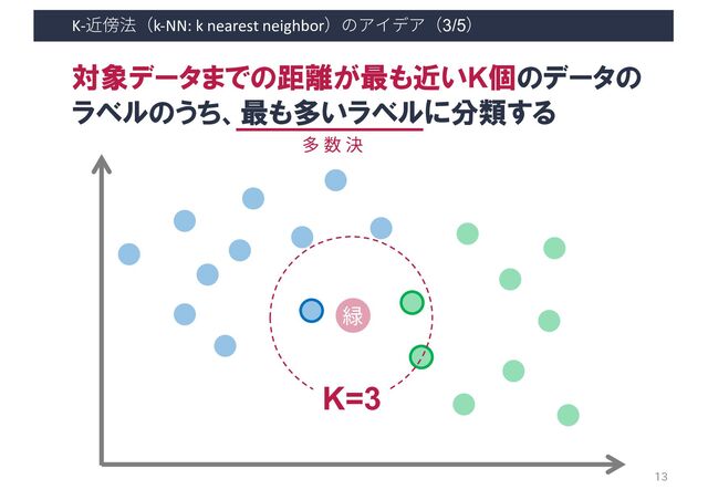 K-近傍法（k-NN: k nearest neighbor）のアイデア（3/5）
13
緑
K=3
対象データまでの距離が最も近いK個のデータの
ラベルのうち、最も多いラベルに分類する
多 数 決
