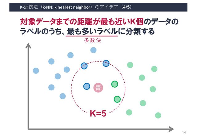 K-近傍法（k-NN: k nearest neighbor）のアイデア（4/5）
14
⻘
K=5
対象データまでの距離が最も近いK個のデータの
ラベルのうち、最も多いラベルに分類する
多 数 決
