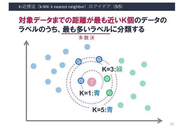 K-近傍法（k-NN: k nearest neighbor）のアイデア（5/5）
15
対象データまでの距離が最も近いK個のデータの
ラベルのうち、最も多いラベルに分類する
？
K=5:⻘
K=3:緑
K=1:⻘
多 数 決
