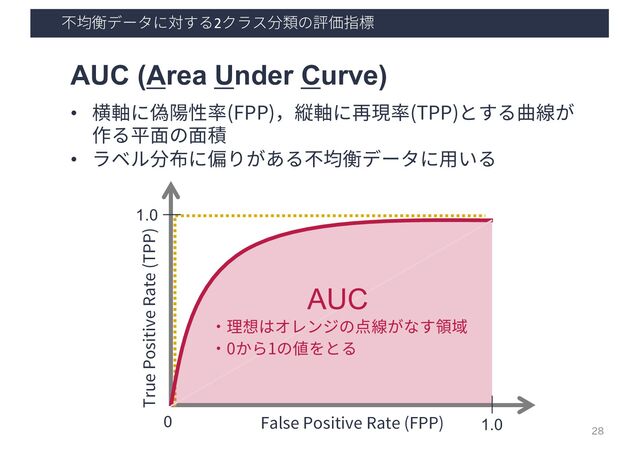 不均衡データに対する2クラス分類の評価指標
28
AUC (Area Under Curve)
• 横軸に偽陽性率(FPP)，縦軸に再現率(TPP)とする曲線が
作る平⾯の⾯積
• ラベル分布に偏りがある不均衡データに⽤いる
|
|
1.0
1.0
0
True Positive Rate (TPP)
False Positive Rate (FPP)
AUC
・理想はオレンジの点線がなす領域
・0から1の値をとる
