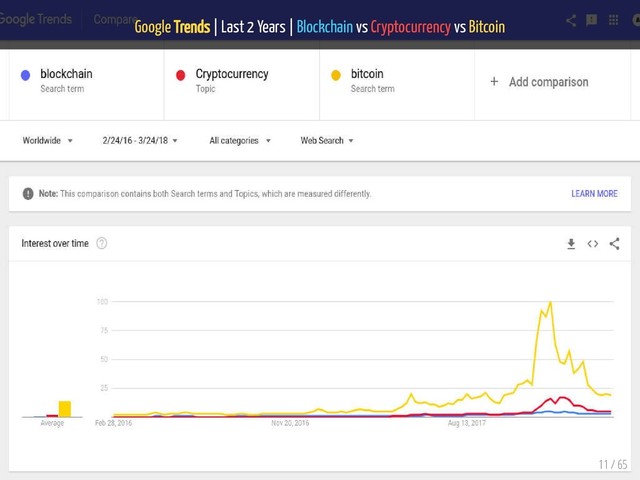 Google Trends | Last 2 Years | Blockchain vs Cryptocurrency vs Bitcoin
11 / 65
