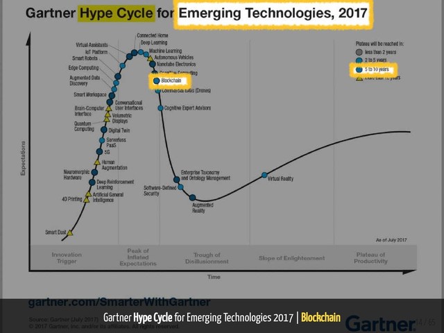 Gartner Hype Cycle for Emerging Technologies 2017 | Blockchain
14 / 65
