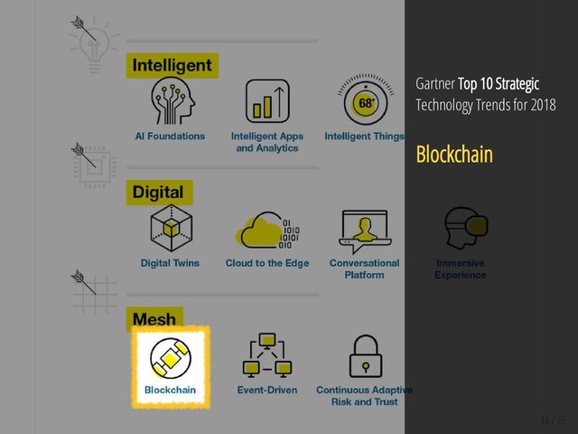 16 / 65
Gartner Top 10 Strategic
Technology Trends for 2018
Blockchain
