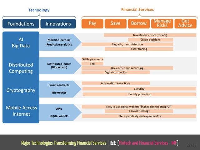 Major Technologies Transforming Financial Services | Ref: [Fintech and Financial Services - IMF]
22 / 65
