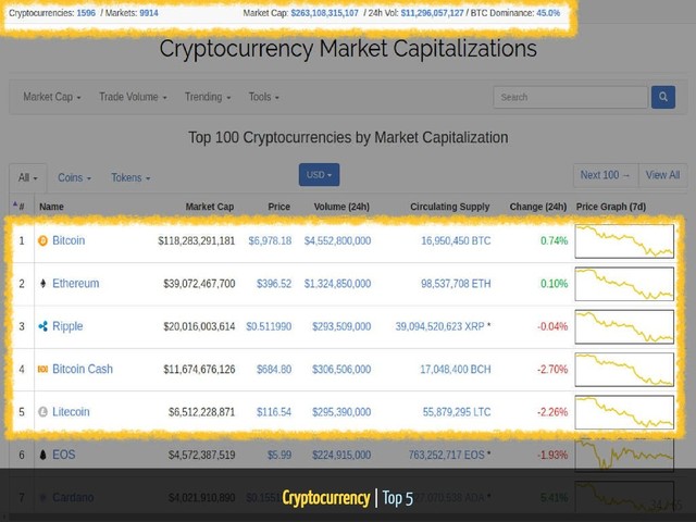 Cryptocurrency | Top 5
34 / 65
