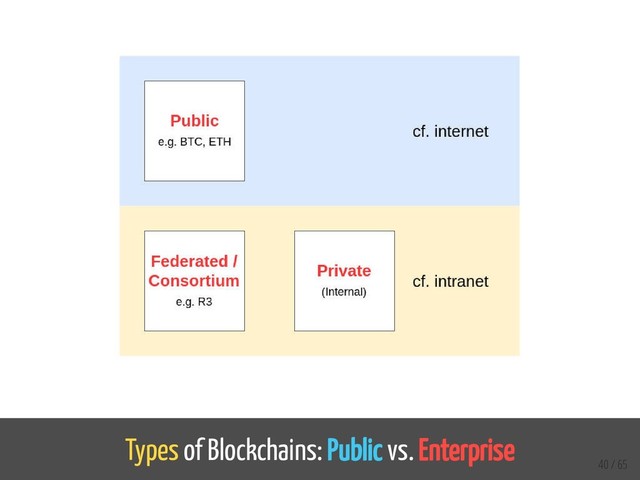 Types of Blockchains: Public vs. Enterprise
40 / 65
