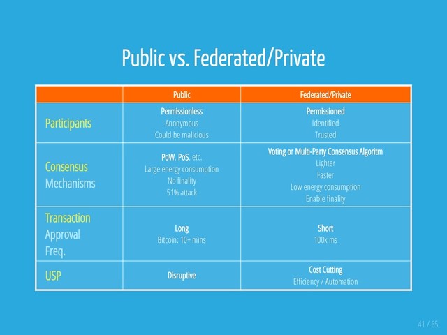 Public vs. Federated/Private
Public Federated/Private
Participants
Permissionless
Anonymous
Could be malicious
Permissioned
Identi ed
Trusted
Consensus
Mechanisms
PoW, PoS, etc.
Large energy consumption
No nality
51% attack
Voting or Multi-Party Consensus Algoritm
Lighter
Faster
Low energy consumption
Enable nality
Transaction
Approval
Freq.
Long
Bitcoin: 10+ mins
Short
100x ms
USP Disruptive
Cost Cutting
E ciency / Automation
41 / 65
