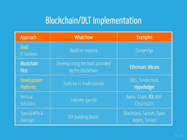 Blockchain/DLT Implementation
Approach What/How Examples
BaaS
IT Services
Build on request ConsenSys
Blockchain
First
Develop using the tools provided
by the blockchain
Ethereum, Bitcoin
Development
Platforms
Tools for IT Professionals
ERIS, Tendermint,
Hyperledger
Vertical
Solutions
Industry speci c
Axoni, Chain, R3, itBit,
Clearmatics
Special APIs &
Overlays
DIY building blocks
Blockstack, Factom, Open
Assets, Tierion
53 / 65
