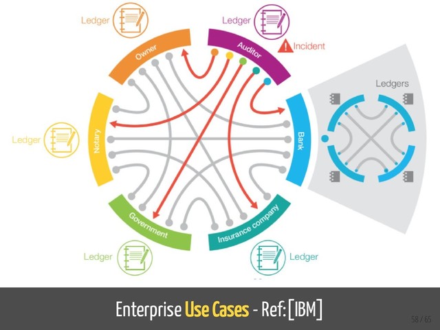 Enterprise Use Cases - Ref:[IBM]
58 / 65
