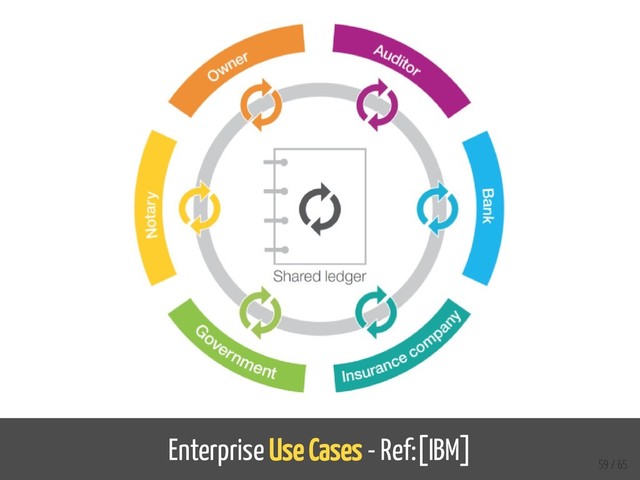 Enterprise Use Cases - Ref:[IBM]
59 / 65
