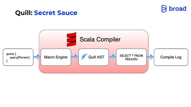 Quill: Secret Sauce
