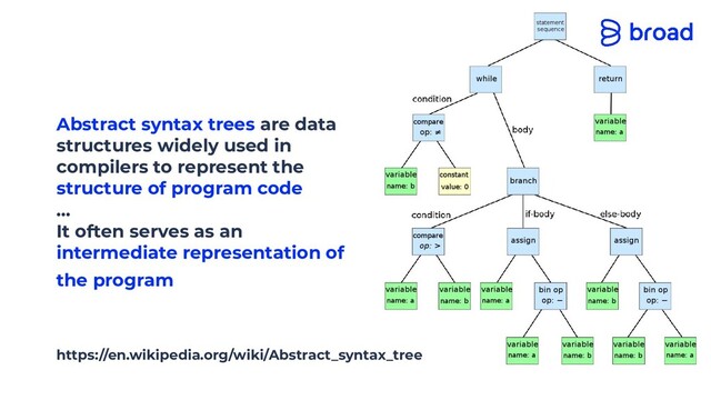 Abstract syntax trees are data
structures widely used in
compilers to represent the
structure of program code
...
It often serves as an
intermediate representation of
the program
https://en.wikipedia.org/wiki/Abstract_syntax_tree
