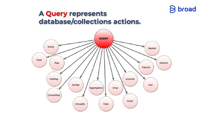 A Query represents
database/collections actions.
