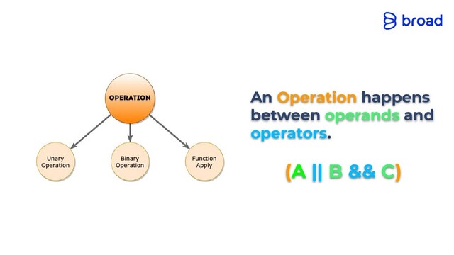 An Operation happens
between operands and
operators.
(A || B && C)
