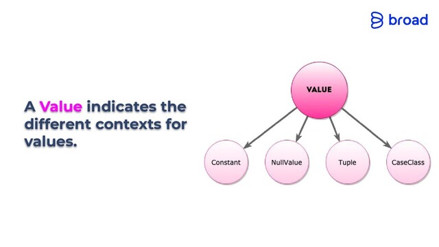 A Value indicates the
different contexts for
values.
