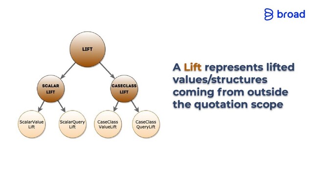 A Lift represents lifted
values/structures
coming from outside
the quotation scope
