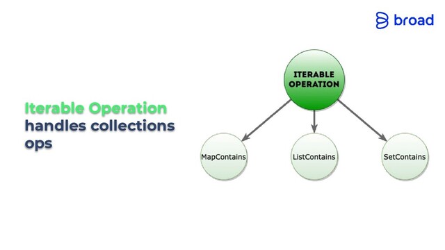 Iterable Operation
handles collections
ops
