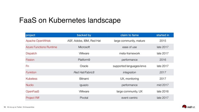 Hit me up on Twitter: @mhausenblas
16
FaaS on Kubernetes landscape
project backed by claim to fame started in
Apache OpenWhisk ASF, Adobe, IBM, Red Hat large community, mature 2015
Azure Functions Runtime Microsoft ease of use late 2017
Dispatch VMware meta-framework late 2017
Fission Platform9 performance 2016
Fn Oracle supported languages/envs late 2017
Funktion Red Hat/Fabric8 integration 2017
Kubeless Bitnami UX, monitoring 2017
Nuclio iguazio performance mid 2017
OpenFaaS VMware large community, UX late 2016
Project Riff Pivotal event-centric late 2017
