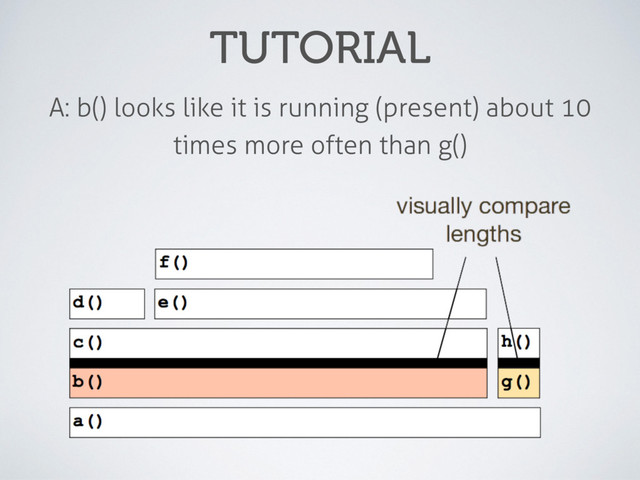 TUTORIAL
A: b() looks like it is running (present) about 10
times more often than g()
