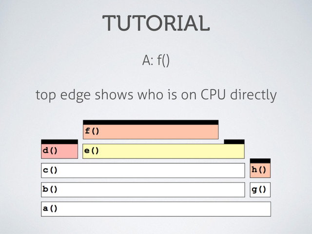 TUTORIAL
A: f()
top edge shows who is on CPU directly
