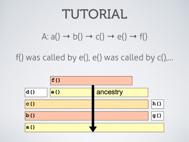 TUTORIAL
A: a() → b() → c() → e() → f()
f() was called by e(), e() was called by c(),…
