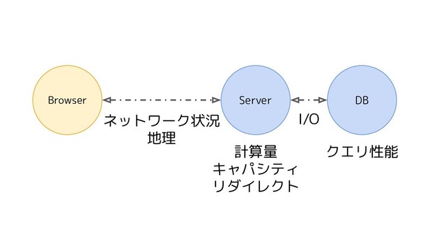 Server DB
Browser
I/O
計算量
キャパシティ
リダイレクト
クエリ性能
ネットワーク状況
地理
