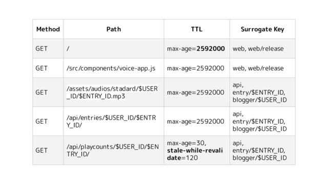 Method Path TTL Surrogate Key
GET / max-age=2592000 web, web/release
GET /src/components/voice-app.js max-age=2592000 web, web/release
GET
/assets/audios/stadard/$USER
_ID/$ENTRY_ID.mp3
max-age=2592000
api,
entry/$ENTRY_ID,
blogger/$USER_ID
GET
/api/entries/$USER_ID/$ENTR
Y_ID/
max-age=2592000
api,
entry/$ENTRY_ID,
blogger/$USER_ID
GET
/api/playcounts/$USER_ID/$EN
TRY_ID/
max-age=30,
stale-while-revali
date=120
api,
entry/$ENTRY_ID,
blogger/$USER_ID
